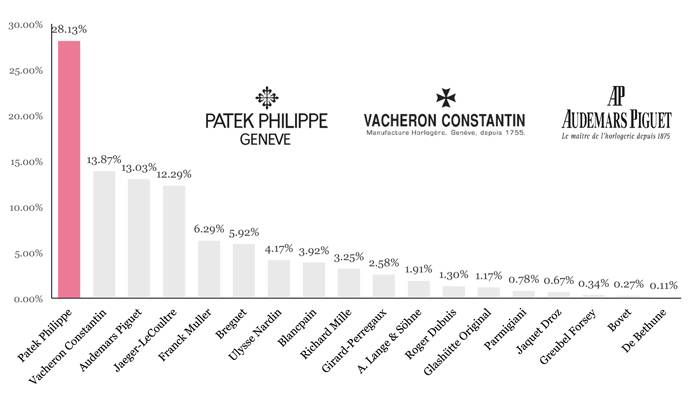 Las marcas más populares en el segmento de la Haute Horlogerie en el 2013