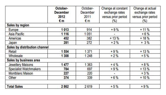 Richemont – Informe comercial correspondiente al tercer trimestre (terminado el 31 de Diciembre de 2012)