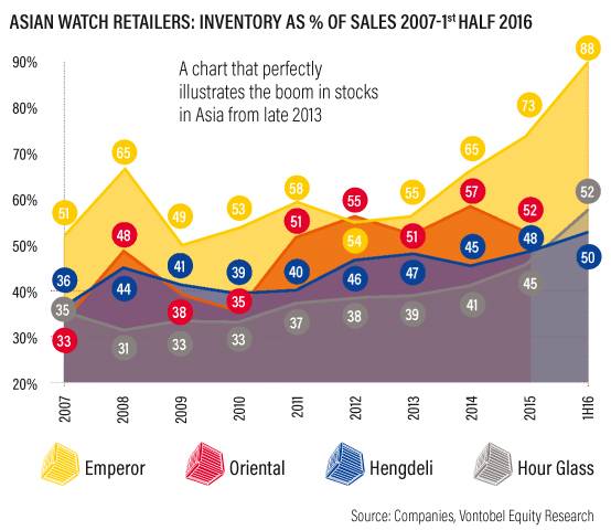 Fuente: Compañías, Vontobel Equity Research - Asian Watch Retailers Inventory como % de ventas 2007-1ª mitad del 2016