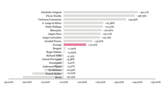 Tasas de crecimiento de las marcas de Haute Horlogerie en el 2013 en comparación al 2012