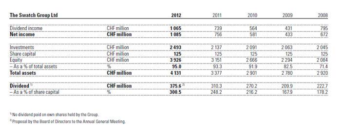 Las Cifras del Swatch Group en 2012