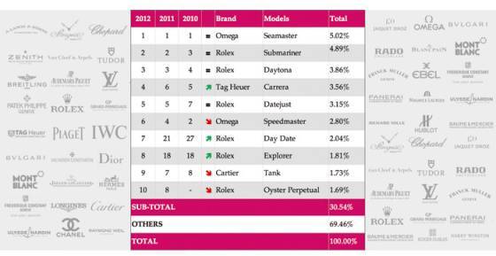 WorldWatchReport 2012: China se supera, Omega se acerca a Rolex y otras busquedas clave