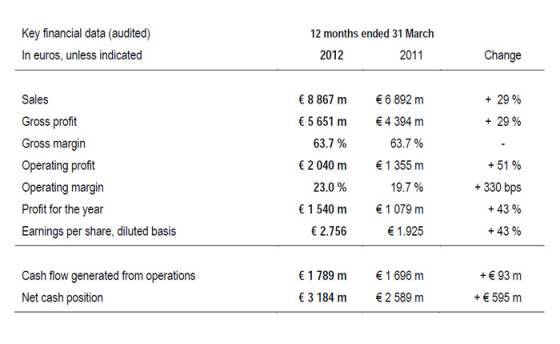 Richemont – Resultados Anuales