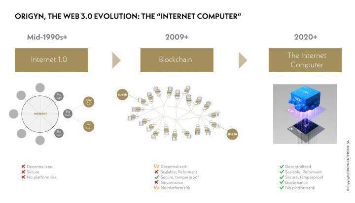 De la Internet 1.0 de los 1990 a la Internet Computer de los 2020 (fuente: Origyn)