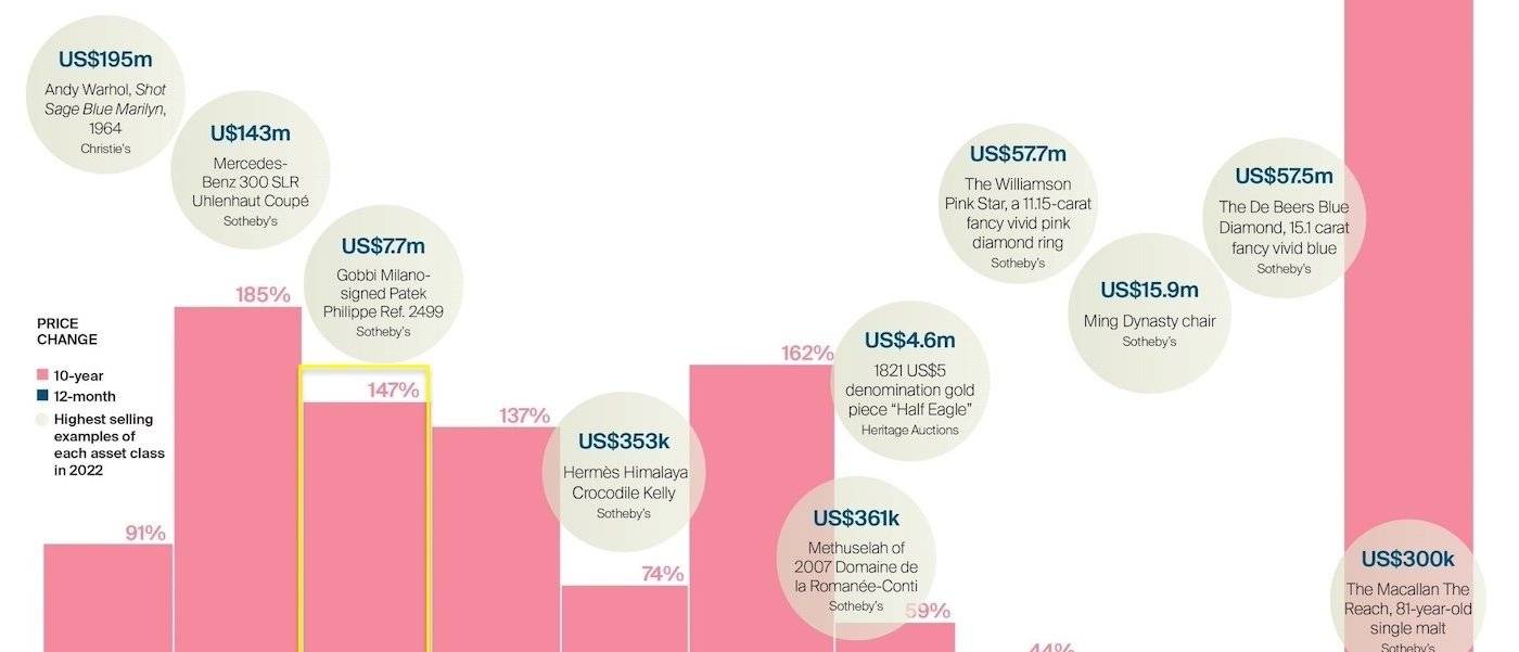 Los relojes como inversión: una narrativa en decadencia