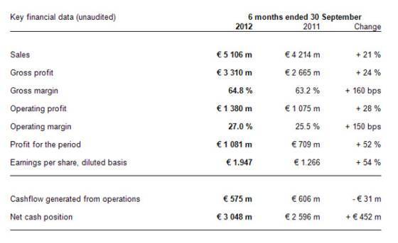 Richemont Anuncia sus Resultados Consolidados sin Auditar para el Ultimo Periodo de Seis Meses