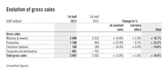 Grupo Swatch Informe del Primer Semestre: Crecimiento de Dos Dígitos