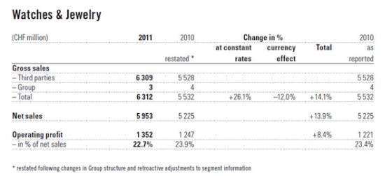 Swatch Group - 2011 Cifras Clave