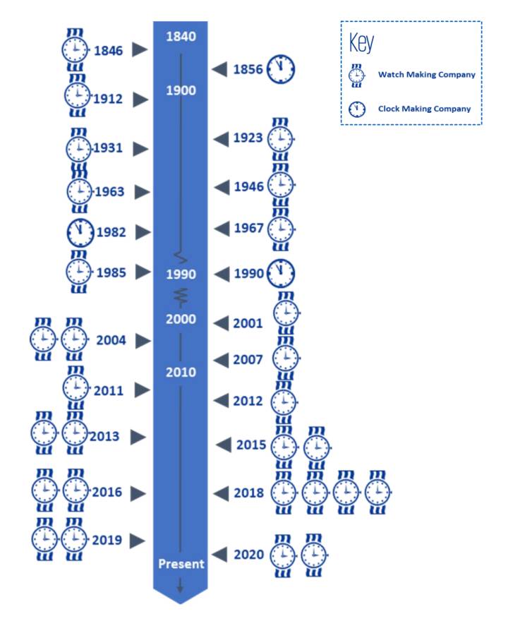 La mayoría de los miembros fueron fundados en los últimos veinte años.