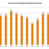 Volumen de negocio de la producción de relojes en Alemania 2002-2012