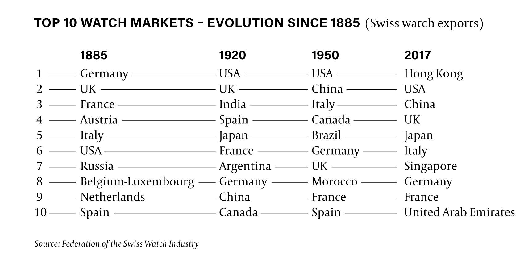 El Top 10 de los mercados relojeros - su evolución desde 1885