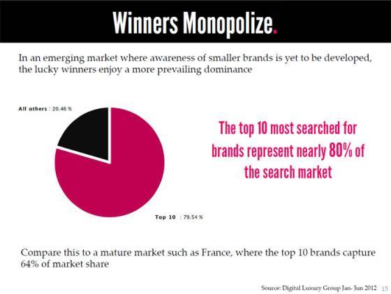 2012 DLG - The World Luxury Index™ China - Winners Monopolize