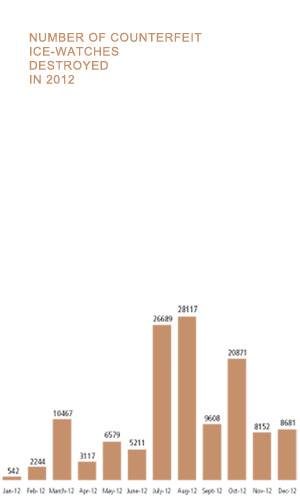 130'278 falsificaciones de Ice-Watch destruidas en 2012
