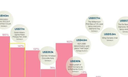 Los relojes como inversión: una narrativa en decadencia