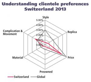 LAS MARCAS DE RELOJES MAS CODICIADAS EN SUIZA – A la vista del WorldWatchReport ™ 2013