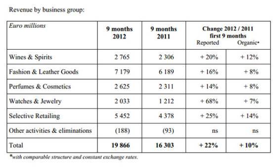 LVMH: 22% de incremento en los ingresos en los primeros nueve meses del 2012