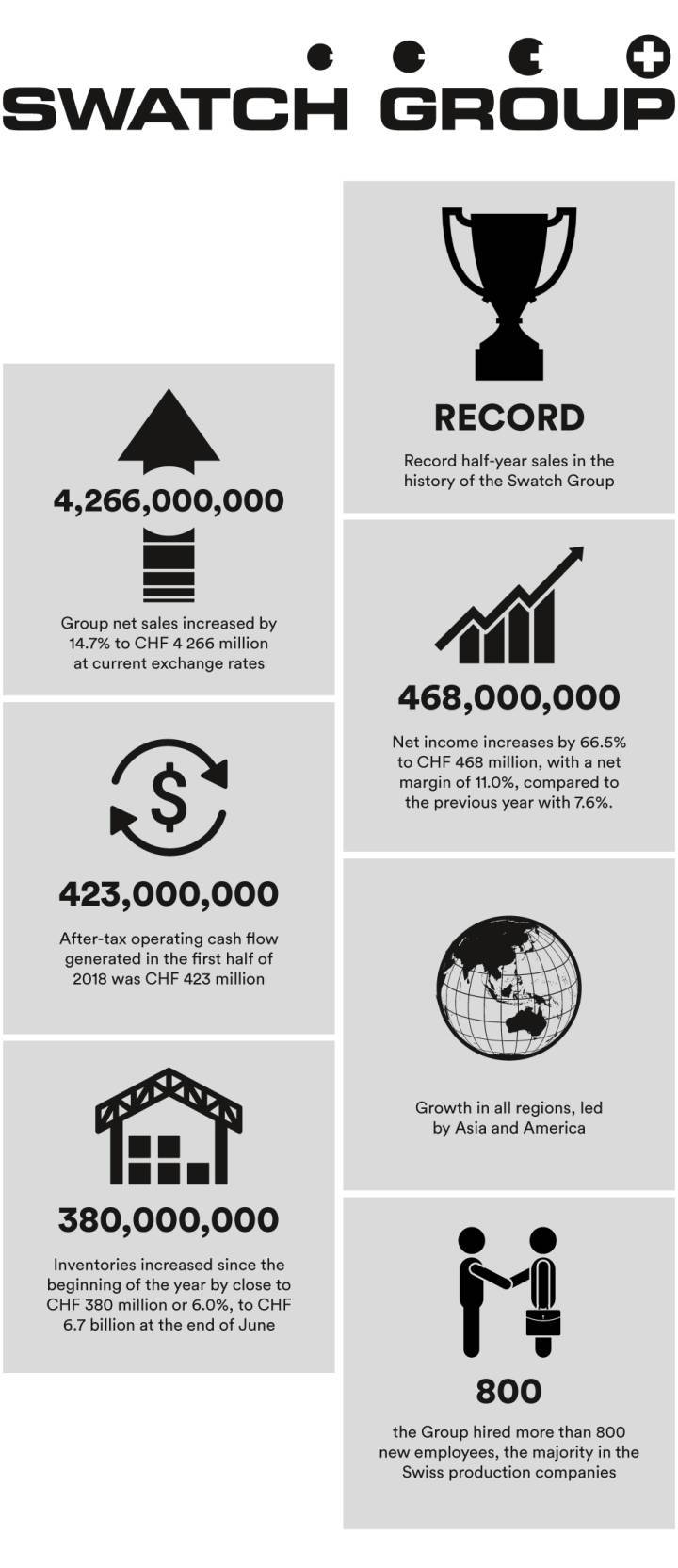 Swatch Group: infografías del primer semestre