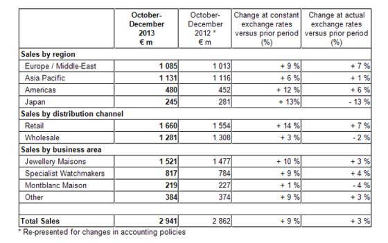 Richemont Informe Comercial para el Tercer Trimestre