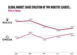 El WorldWatchReport™ 2013 destaca las tendencias que tienen impacto en la industria de los relojes de lujo 