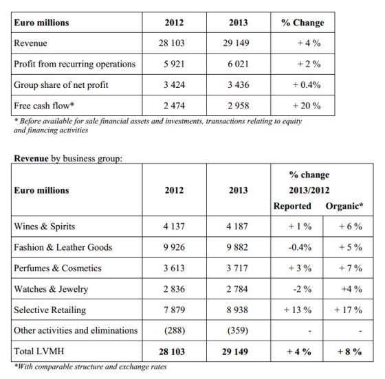 LVMH resultados anuales – excelente actuación en 2013