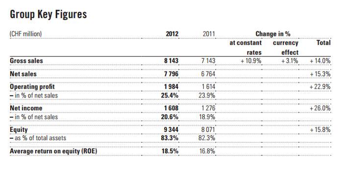 Swatch Group – Cifras Clave 2012