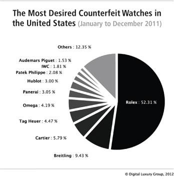 La demanda on-line de relojes de lujo en los Estados Unidos