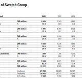 Desarrollo del Swatch Group en 2012
