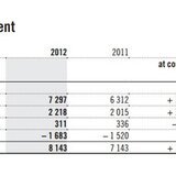 Swatch Group - Desarrollo de las Ventas Brutas