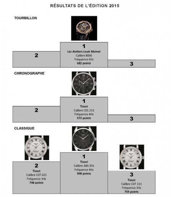 Louis Moinet y Tissot ganan a lo grande en el Concurso Internacional de Cronometría 2015