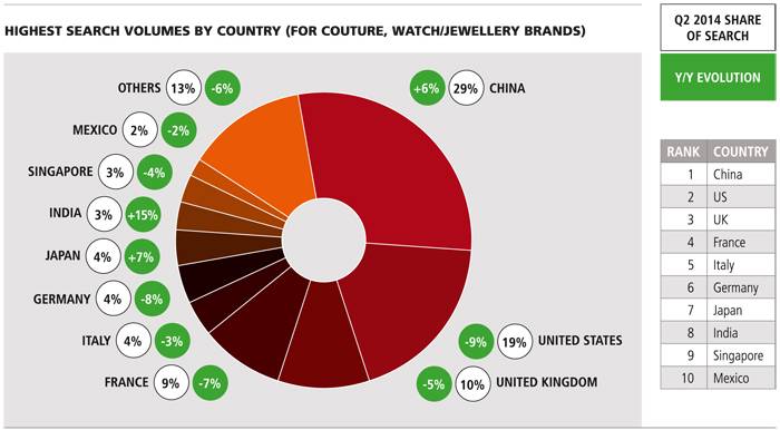 Majores volumenes de búsqueda por país (para Marcas Couture, Watch/Jewellery)