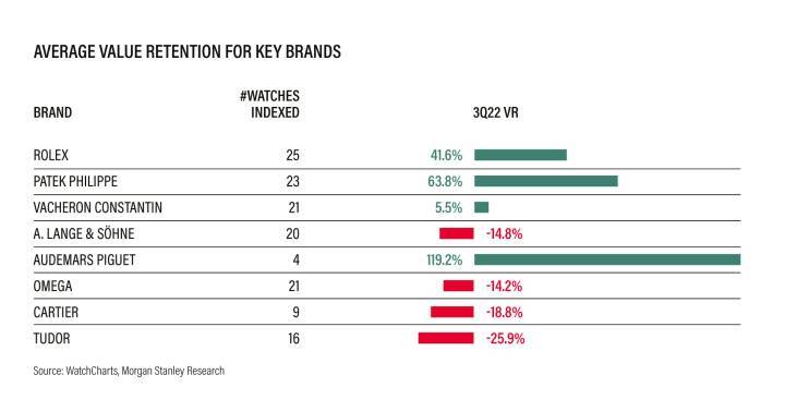 Comparación, de Morgan Stanley con WatchCharts, del precio de venta al público y el precio medio de reventa en el mercado secundario para una selección de relojes por marca. Tenga en cuenta que la retención de valor para Vacheron Constantin fue positiva el año pasado.