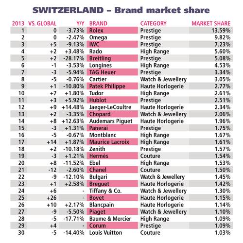 vendedor hardware Abigarrado LAS MARCAS DE RELOJES MAS CODICIADAS EN SUIZA – A la vista (...)