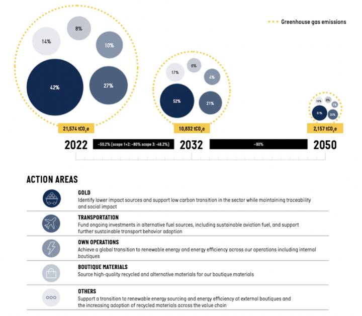 Emisiones de Breitling para 2022 por categoría de emisiones y objetivos para 2032 y 2050