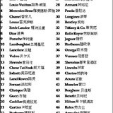 El top 50 de las macas de lujo más buscadas en China
