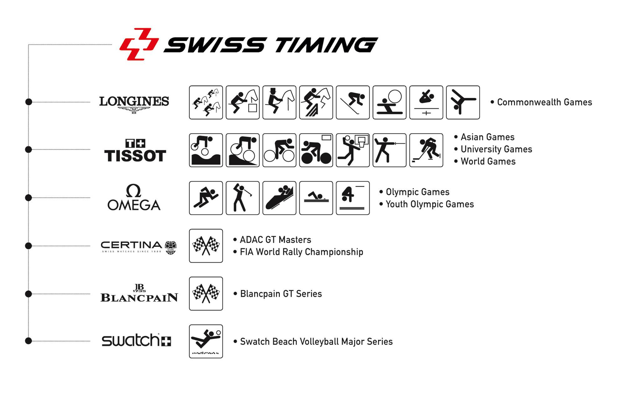 Swiss timing