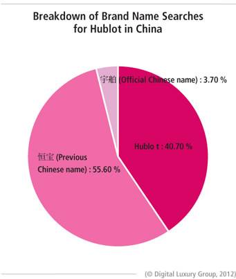 Una mirada actualizada al mercado de relojes de lujo de China en 2012