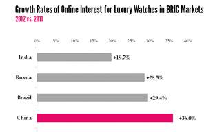 El WorldWatchReport™ 2013 destaca las tendencias que tienen impacto en la industria de los relojes de lujo 