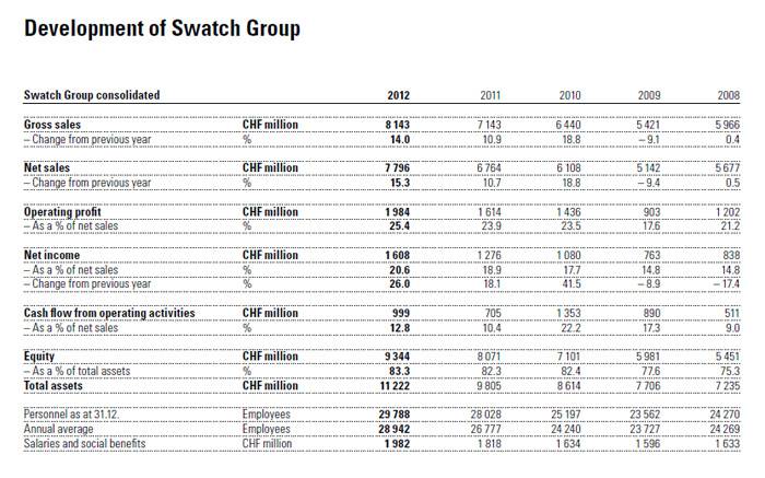 Desarrollo del Swatch Group en 2012