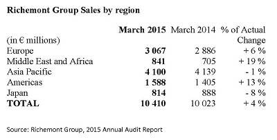 Cifras de Ventas del Richemont Group 