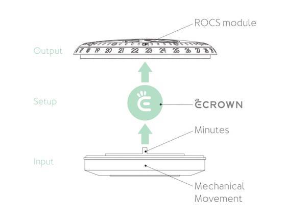 PRESENTANDO EL REVOLUCIONARIO SISTEMA e-CROWN DE RESSENCE