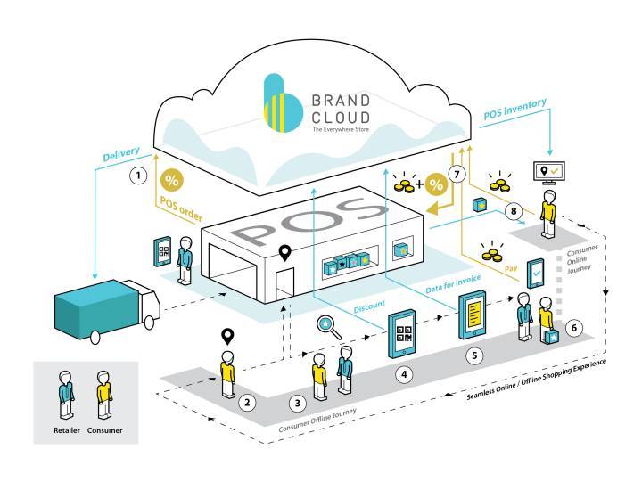 BrandCloud y el modelo omnicanal