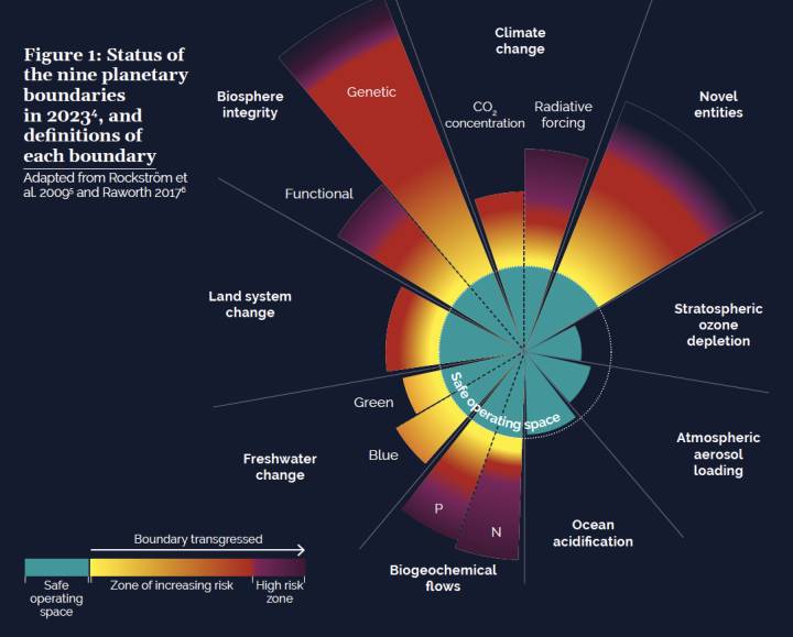 Estado y definición de los límites planetarios en 2023, Centro de Resiliencia de Estocolmo, Universidad de Estocolmo. Basado en Richardson et al., 2023, Steffen et al., 2015 y Rockström et al., 2009.