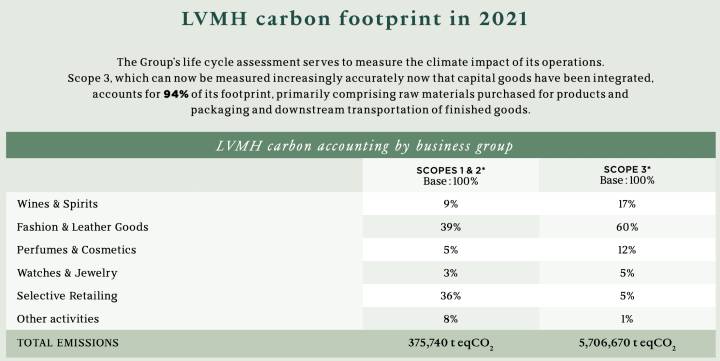 Desglose de las emisiones del Grupo LVMH por actividad en 2021