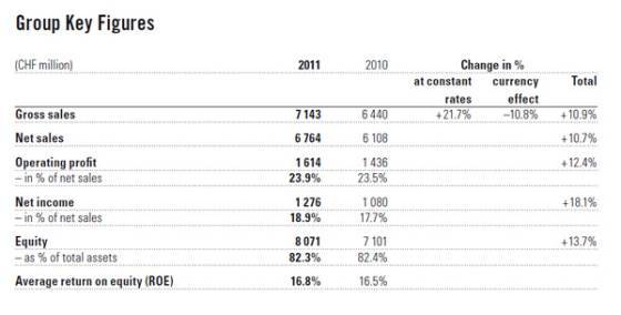 Swatch Group - 2011 Cifras Clave