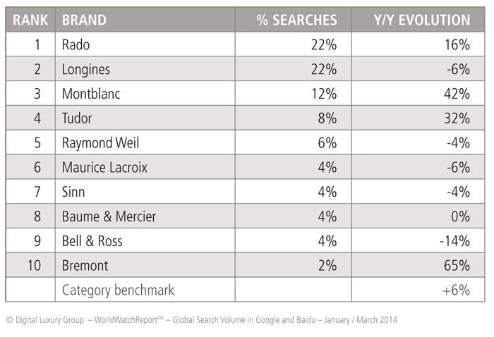 Las marcas más buscadas en la categoría “High Range”