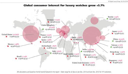 El interés global de los consumidores por los relojes de lujo crece un +5.7%