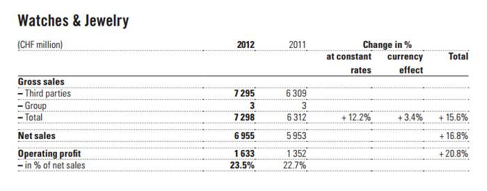 Swatch Group – Cifras Clave 2012