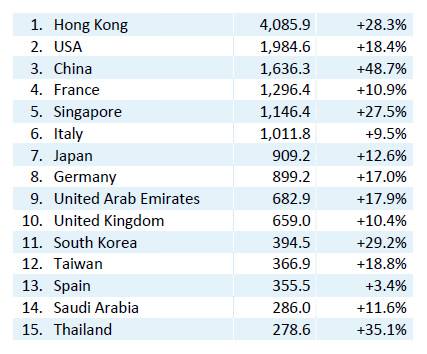 Exportaciones de Relojes Suizos en 2011 – Año Record