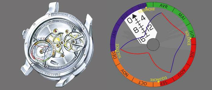 QP à Equation de Greubel Forsey y la ecuación del tiempo