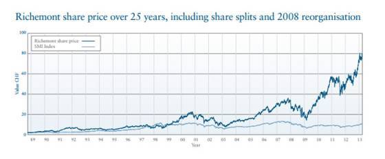 Richemont - Informe Anual 2013